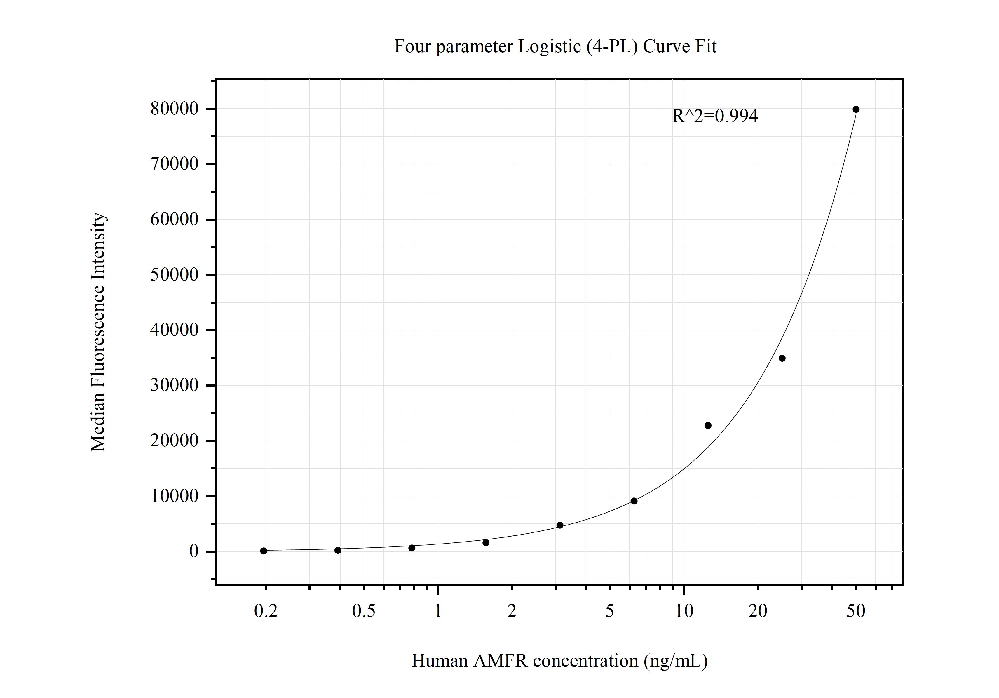 Cytometric bead array standard curve of MP50731-3